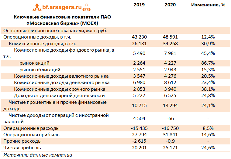 Ключевые финансовые показатели ПАО «Московская биржа» (MOEX) (MOEX), 2020