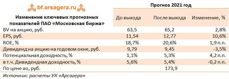 Изменение ключевых прогнозных показателей ПАО «Московская биржа» (MOEX), 2020