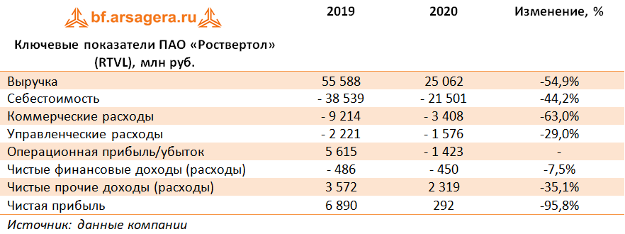 Ключевые показатели ПАО «Роствертол» (RTVL), млн руб. (RTVL), 2020