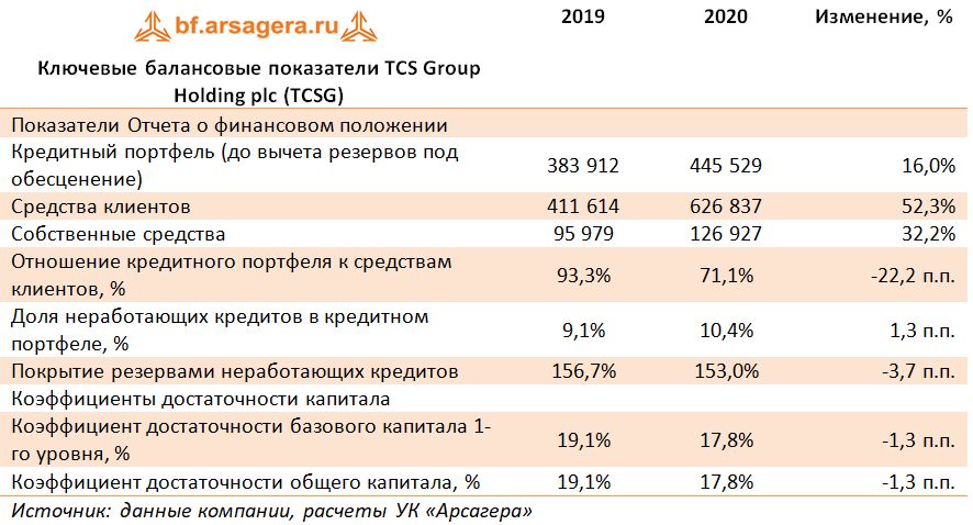 Ключевые балансовые показатели TCS Group Holding plc (TCSG) (TCSG), 2020