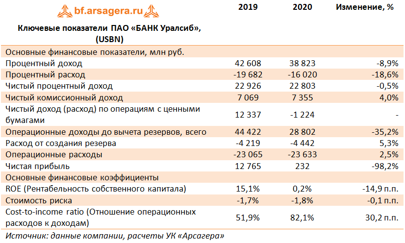 Ключевые показатели ПАО «БАНК Уралсиб», (USBN) (USBN), 2020