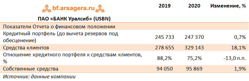 ПАО «БАНК Уралсиб» (USBN) (USBN), 2020