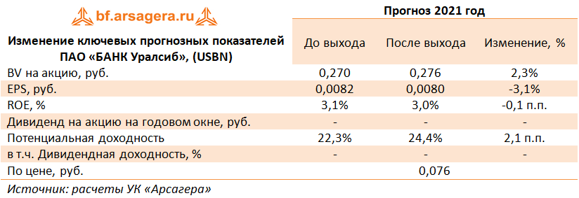 Изменение ключевых прогнозных показателей ПАО «БАНК Уралсиб», (USBN) (USBN), 2020