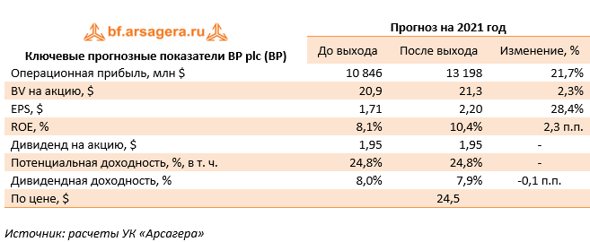 Ключевые прогнозные показатели  BP plc (BP) (BP), 1Q2021