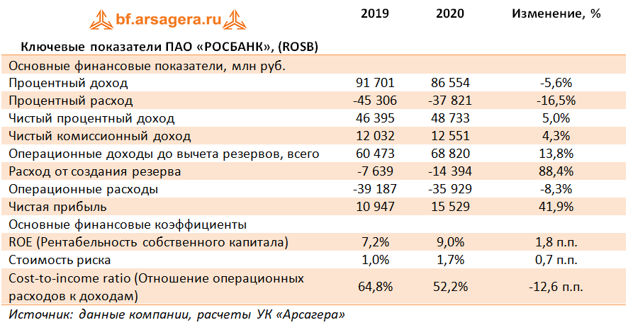 Ключевые показатели ПАО «РОСБАНК», (ROSB) (ROSB), 2020
