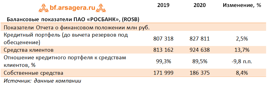 Балансовые показатели ПАО «РОСБАНК», (ROSB) (ROSB), 2020