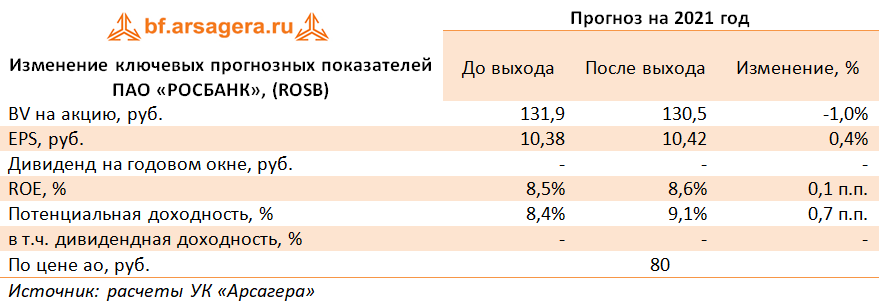 Изменение ключевых прогнозных показателей ПАО «РОСБАНК», (ROSB) (ROSB), 2020