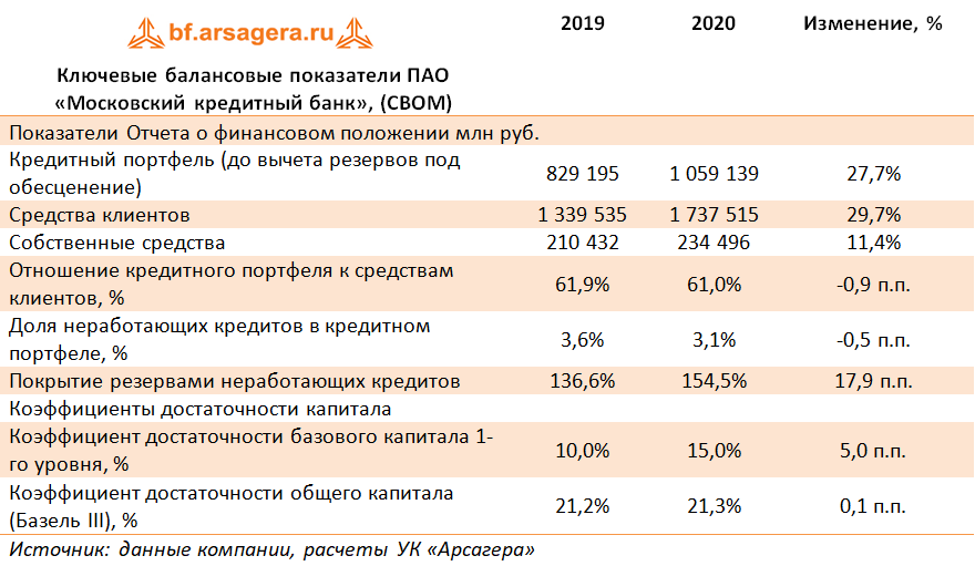 Ключевые балансовые показатели ПАО «Московский кредитный банк», (CBOM) (CBOM), 2020