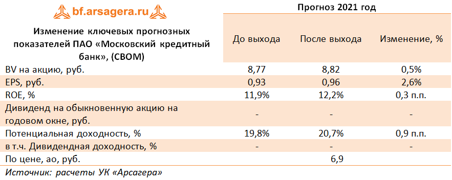 Изменение ключевых прогнозных показателей ПАО «Московский кредитный банк», (CBOM) (CBOM), 2020