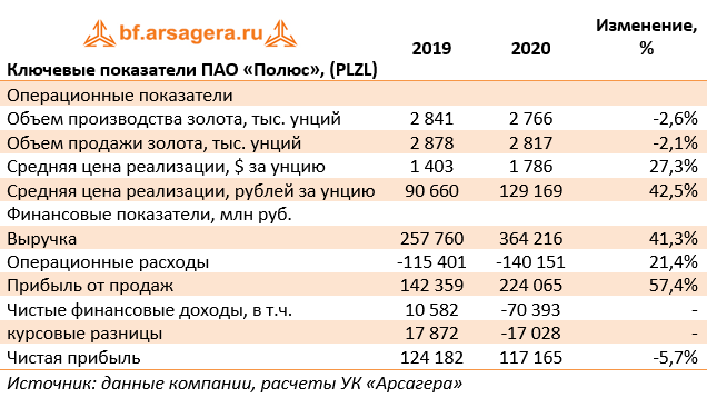Ключевые показатели ПАО «Полюс», (PLZL) (PLZL), 2020