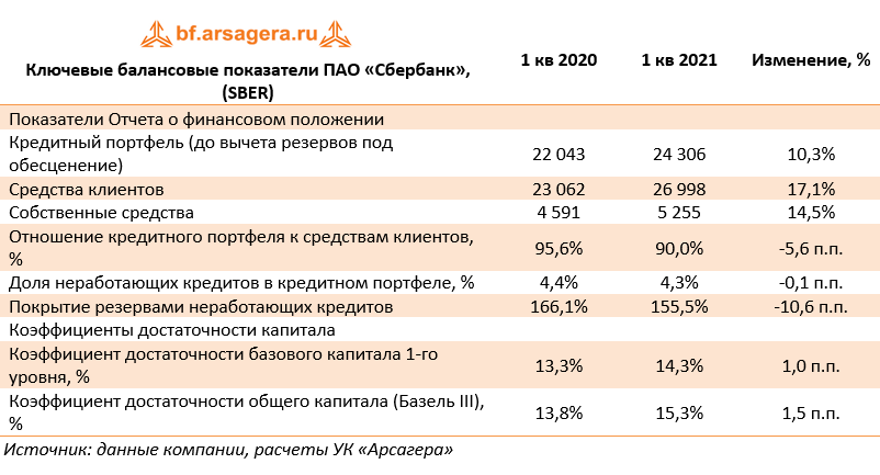 Ключевые балансовые показатели ПАО «Сбербанк», (SBER) (SBER), 1Q2021