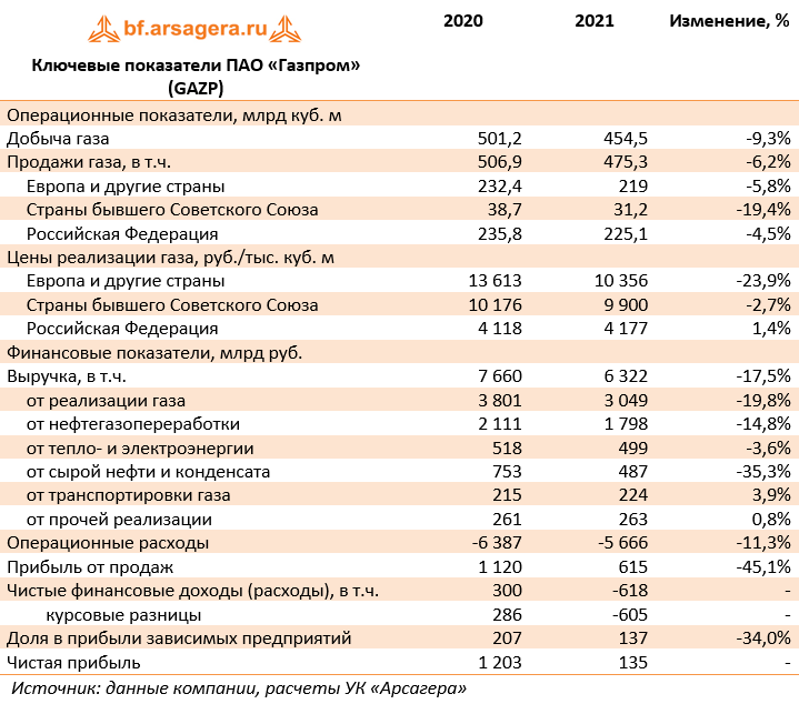Ключевые показатели ПАО «Газпром» (GAZP) (GAZP), 2020