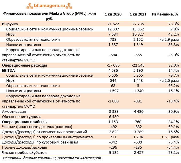 Финансовые показатели Mail.ru Group (MAIL), млн руб. (MAIL), 1Q2021