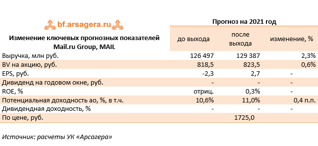 Изменение ключевых прогнозных показателей Mail.ru Group, MAIL (MAIL), 1Q2021