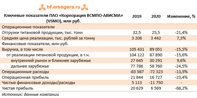 Ключевые показатели ПАО «Корпорация ВСМПО-АВИСМА» (VSMO), млн руб. (VSMO), 2020