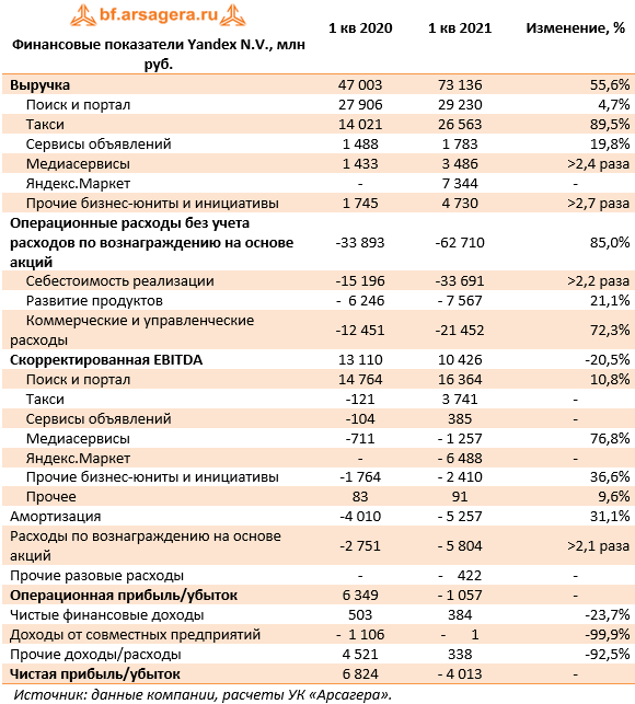 Финансовые показатели Yandex N.V., млн руб. (YNDX), 1Q2021