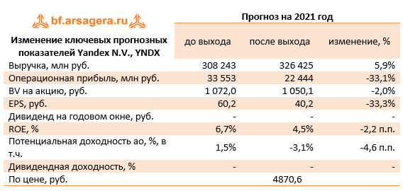Изменение ключевых прогнозных показателей Yandex N.V., YNDX (YNDX), 1Q2021