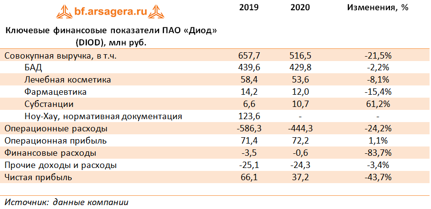Ключевые финансовые показатели ПАО «Диод» (DIOD), млн руб. (DIOD), 2020