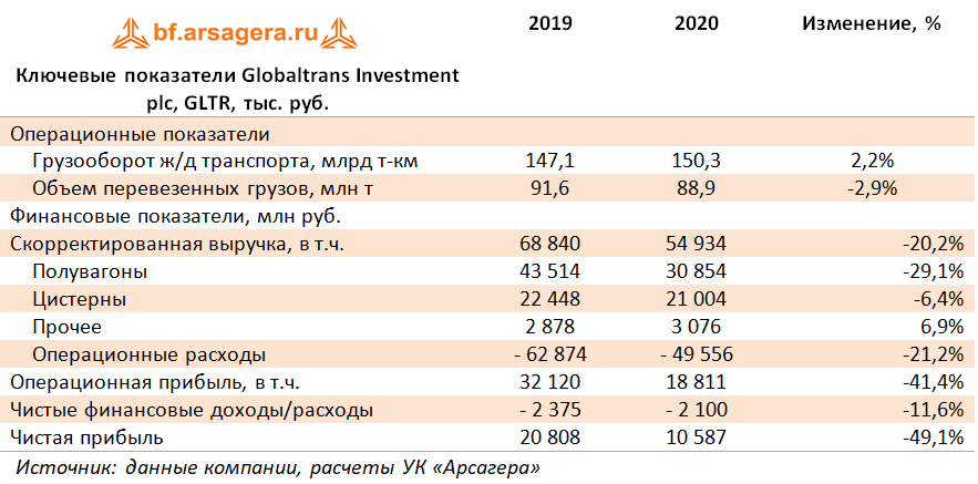 Ключевые показатели Globaltrans Investment plc, GLTR, тыс. руб. (GLTR), 2020