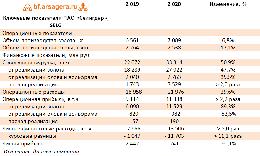 Ключевые показатели ПАО «Селигдар», SELG (SELG), 2020