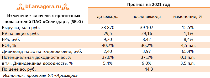 Изменение ключевых прогнозных показателей ПАО «Селигдар», (SELG) (SELG), 2020