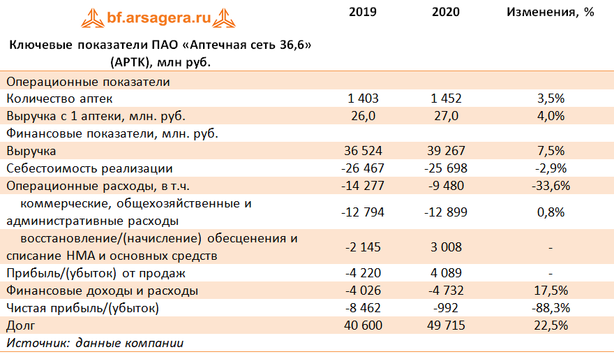 Ключевые показатели ПАО «Аптечная сеть 36,6» (APTK), млн руб. (APTK), 2020