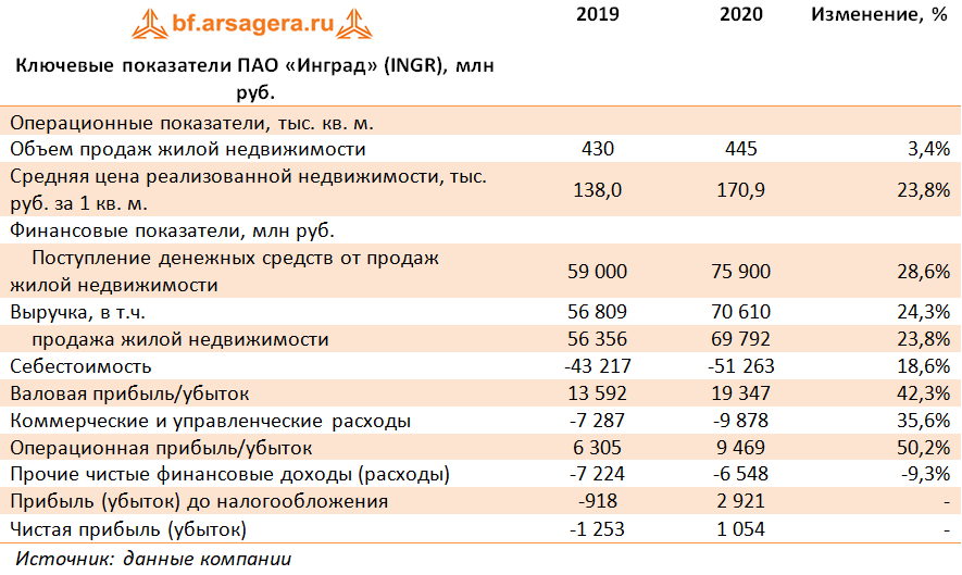 Ключевые показатели ПАО «Инград» (INGR), млн руб. (INGR), 2020