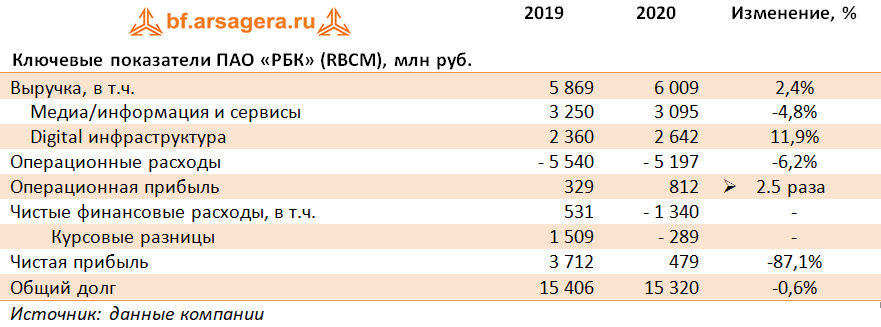 Ключевые показатели ПАО «РБК» (RBCM), млн руб. (RBCM), 2020
