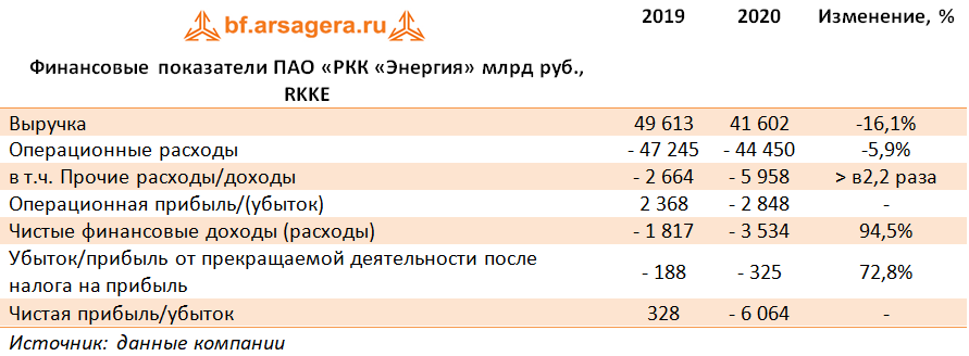 Финансовые показатели ПАО «РКК «Энергия» млрд руб., RKKE (RKKE), 2020