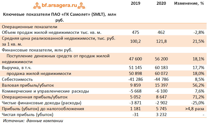 Ключевые показатели ПАО «ГК Самолет» (SMLT), млн руб. (SMLT), 2020