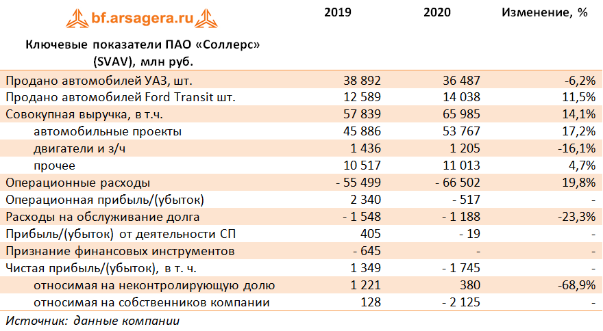 Ключевые показатели ПАО «Соллерс» (SVAV), млн руб. (SVAV), 2020