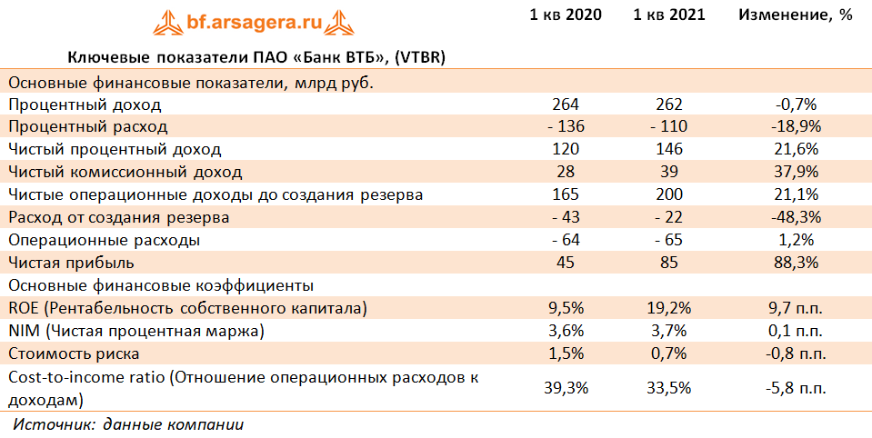 Ключевые показатели ПАО «Банк ВТБ», (VTBR) (VTBR), 1Q2021