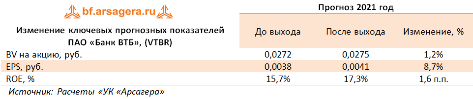 Изменение ключевых прогнозных показателей ПАО «Банк ВТБ», (VTBR) (VTBR), 1Q2021