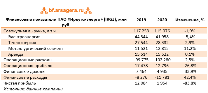 Финансовые показатели ПАО «Иркутскэнерго» (IRGZ) , млн руб. (IRGZ), 2020