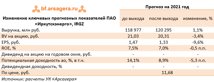 Изменение ключевых прогнозных показателей ПАО «Иркутскэнерго», IRGZ (IRGZ), 2020