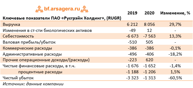 Ключевые показатели ПАО «Русгрэйн Холдинг», (RUGR) (RUGR), 2020