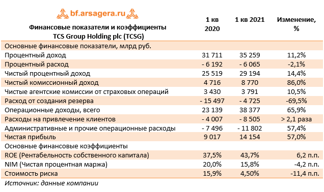 Финансовые показатели и коэффициенты (TCSG), 1Q2021
