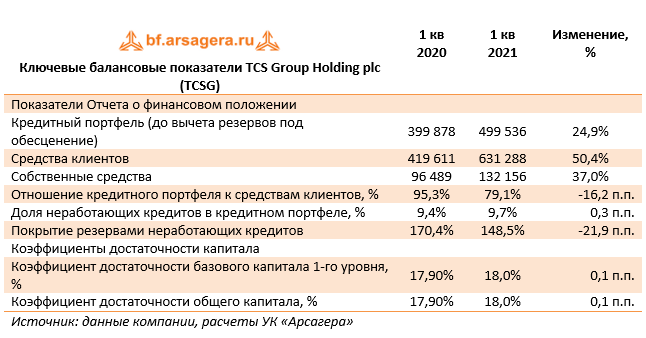 Ключевые балансовые показатели TCS Group Holding plc (TCSG) (TCSG), 1Q2021