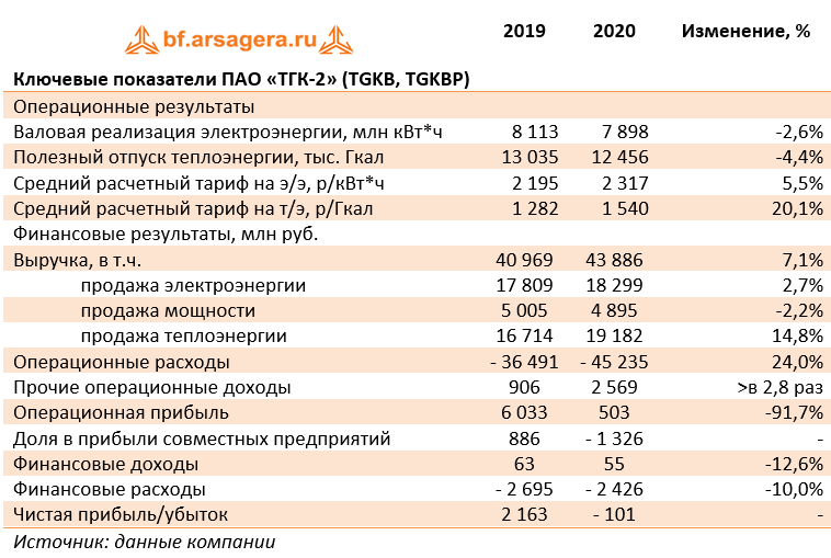 Ключевые показатели ПАО «ТГК-2» (TGKB, TGKBP) (TGKB), 2020