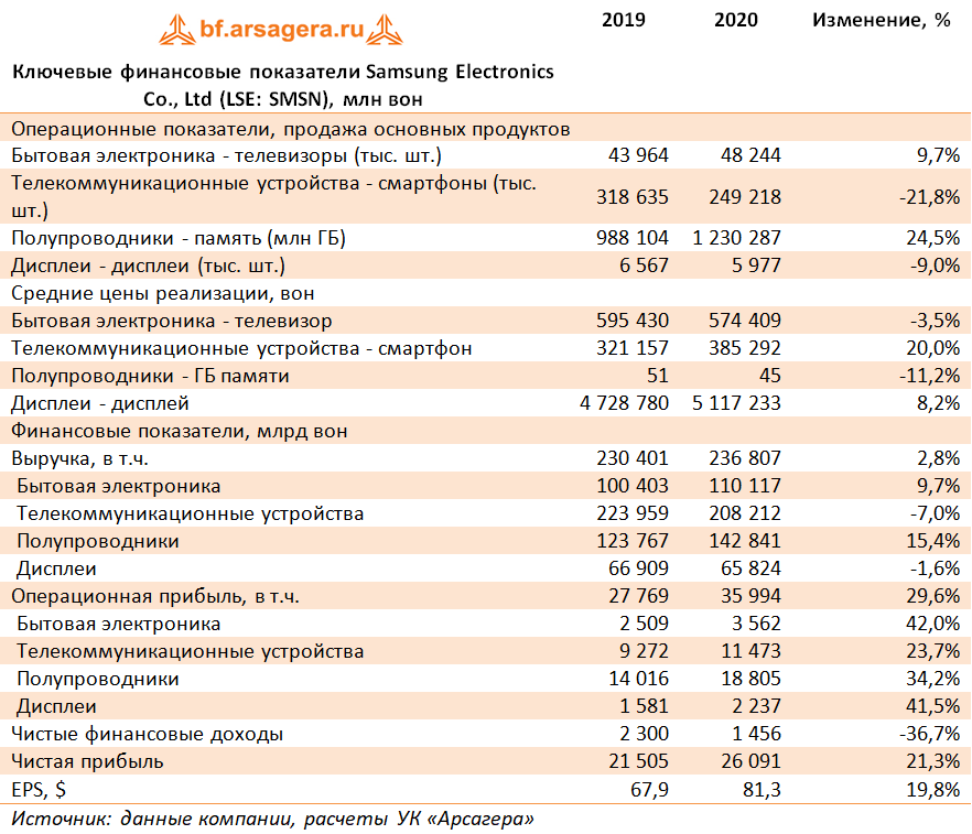 Ключевые финансовые показатели Samsung Electronics Co., Ltd (LSE: SMSN), млн вон (SMSN), 2020