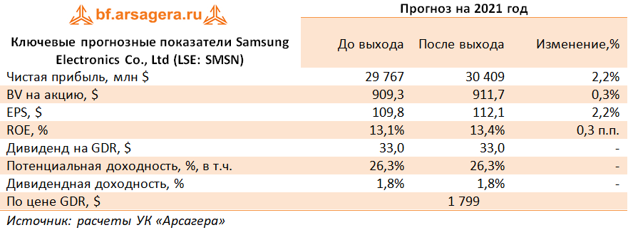 Ключевые прогнозные показатели Samsung Electronics Co., Ltd (LSE: SMSN) (SMSN), 2020