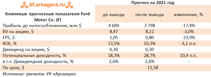 Ключевые прогнозные показатели Ford Motor Co. (F) (F), 1q