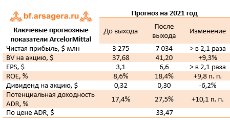 Ключевые прогнозные показатели ArcelorMittal (MT), 1q2021