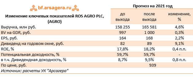 Изменение ключевых показателей ROS AGRO PLC, (AGRO) (AGRO), 1Q2021