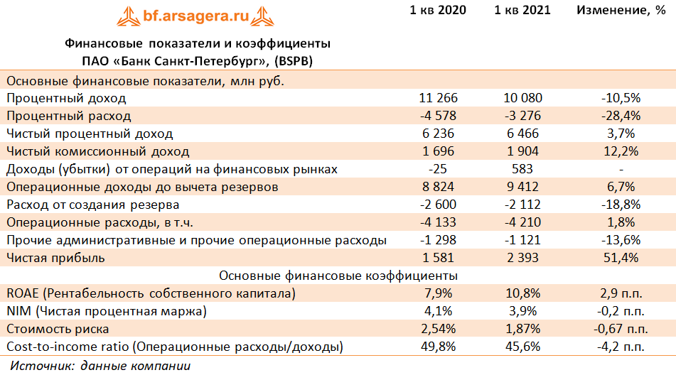 Финансовые показатели и коэффициенты ПАО «Банк Санкт-Петербург», (BSPB) (BSPB), 1Q2021
