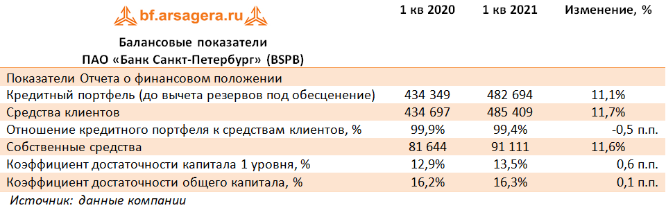 Балансовые показатели ПАО «Банк Санкт-Петербург» (BSPB) (BSPB), 1Q2021