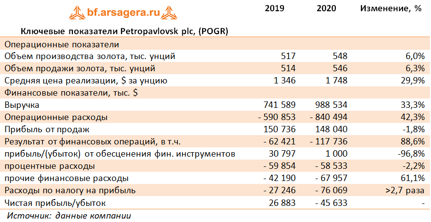 Ключевые показатели Petropavlovsk plc, (POGR) (POGR), 2020