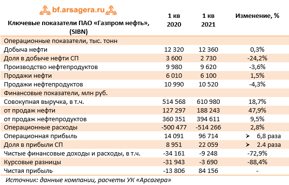 Ключевые показатели ПАО «Газпром нефть», (SIBN)  (SIBN), 1Q2021