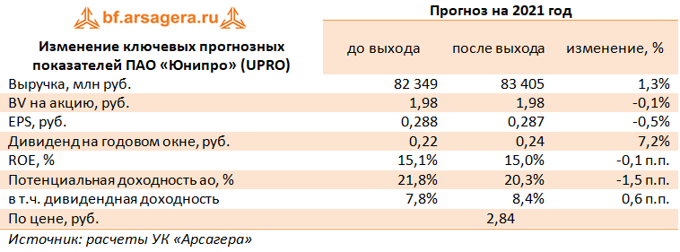 Изменение ключевых прогнозных показателей ПАО «Юнипро» (UPRO) (UPRO), 1Q