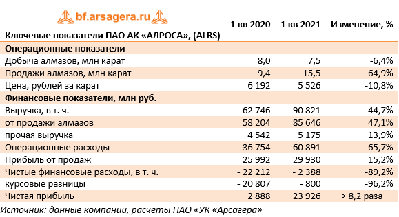 Ключевые показатели ПАО АК «АЛРОСА», (ALRS) (ALRS), 1Q2021